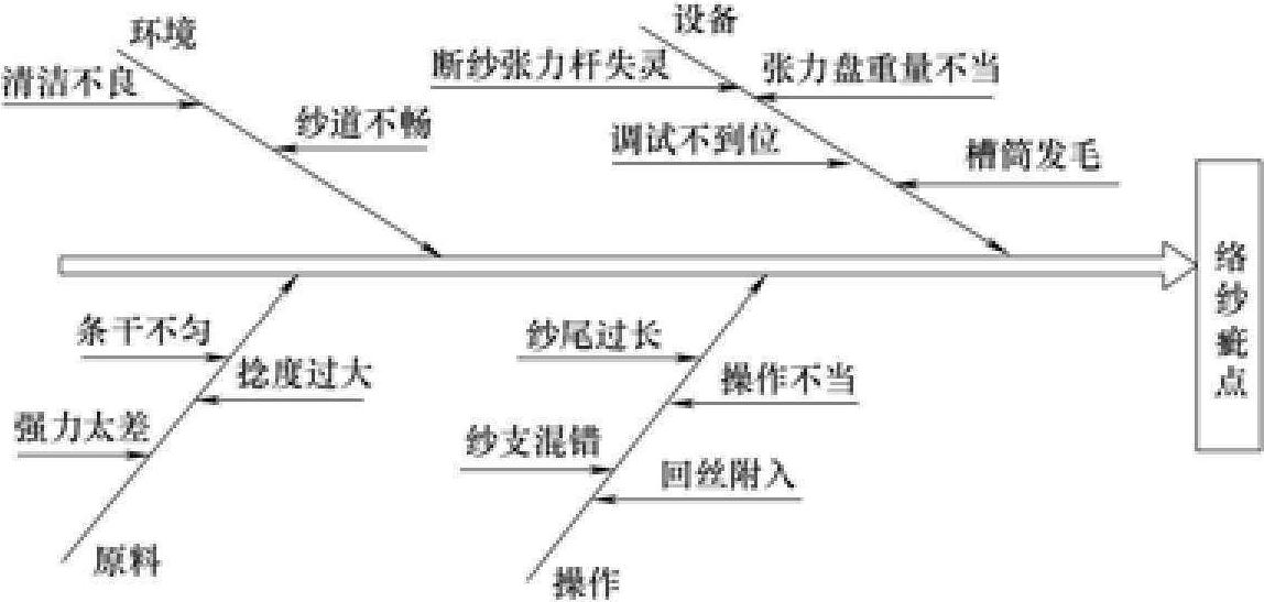 第四節(jié) 因果分析圖方法